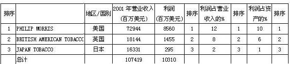 2002财富全球500强按烟草行业排行