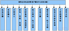 奥迪坚烟草公司访销/客服体系解决方案