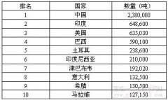 聚集国际十大烟草生产国产值