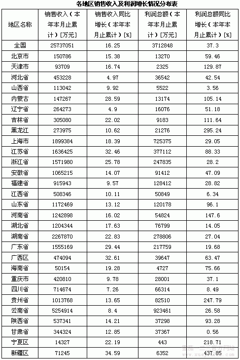 2004年12月烟草成品业运营局势分析