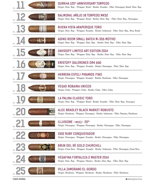 Cigar Jorunal 2014雪茄排名TOP25