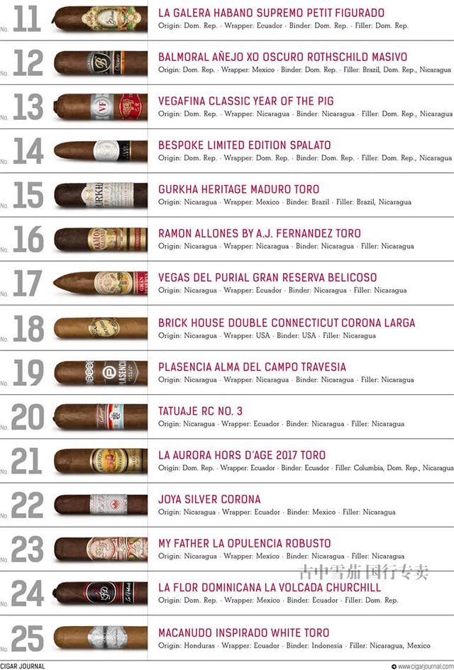Cigar Jorunal 2018雪茄排名TOP25 集合