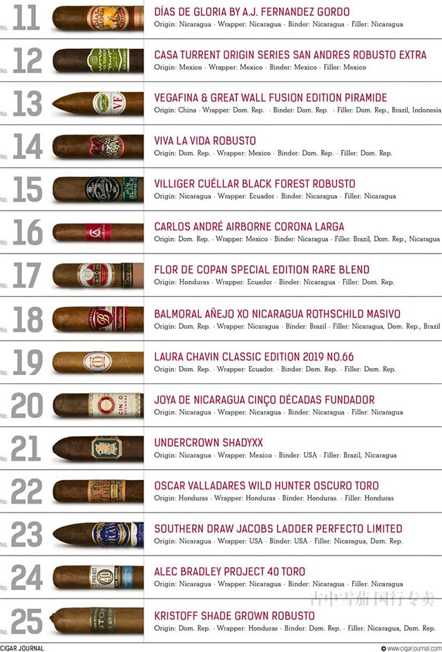 《Cigar Jorunal雪茄杂志》2020雪茄排名TOP25完整列表