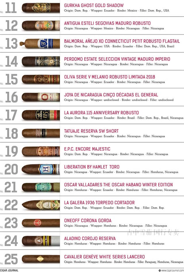 《Cigar Jorunal雪茄杂志》2019雪茄排名完整列表