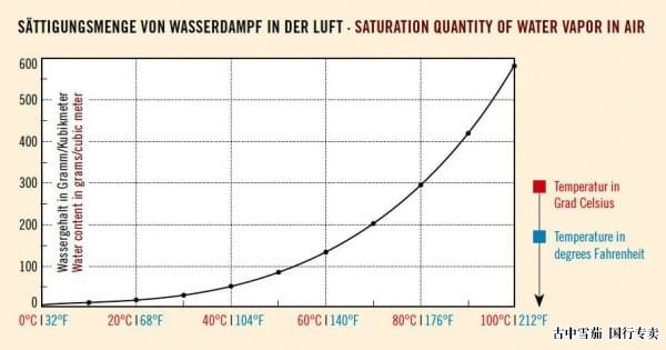 相对湿度饱和量水蒸气空气图